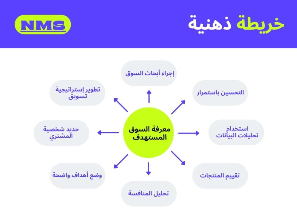 تحديد السوق المستهدف