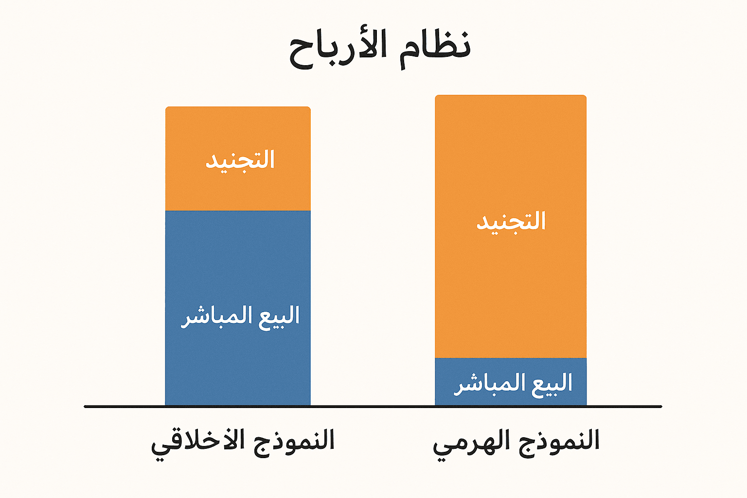 نظام الأرباح